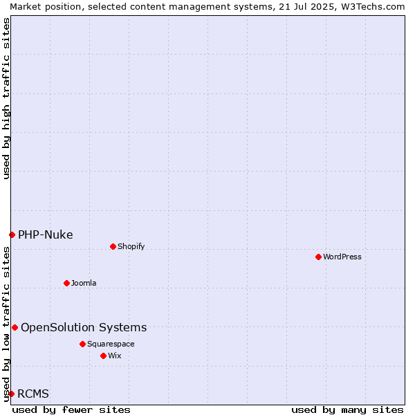 Market position of OpenSolution Systems vs. PHP-Nuke vs. RCMS