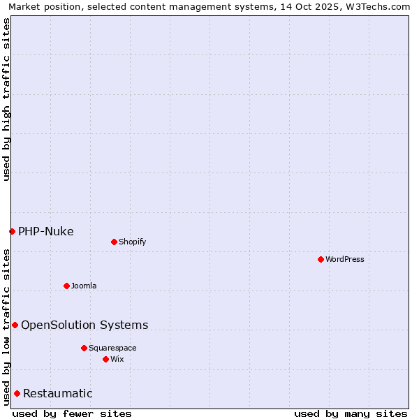 Market position of Restaumatic vs. OpenSolution Systems vs. PHP-Nuke