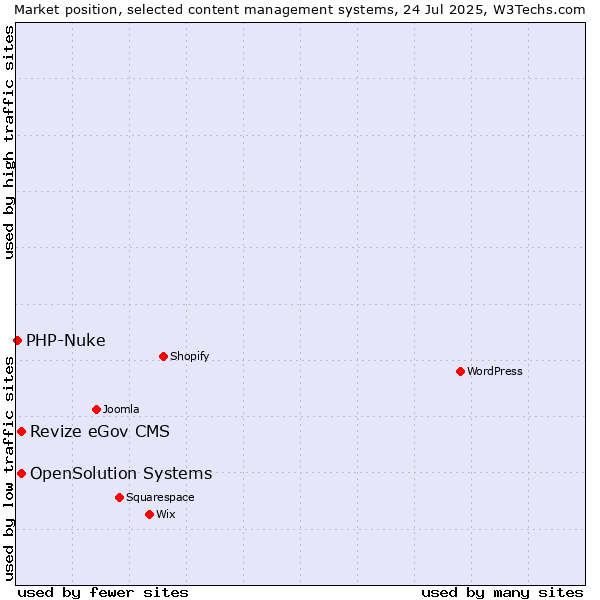 Market position of Revize eGov CMS vs. OpenSolution Systems vs. PHP-Nuke