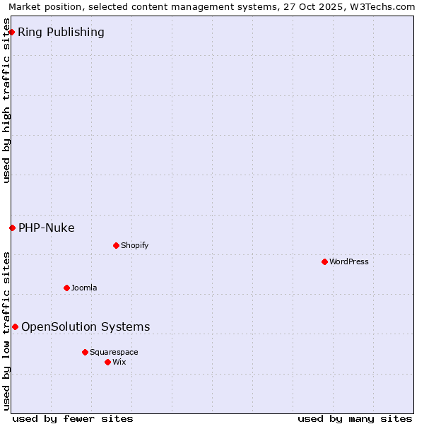 Market position of OpenSolution Systems vs. PHP-Nuke vs. Ring Publishing