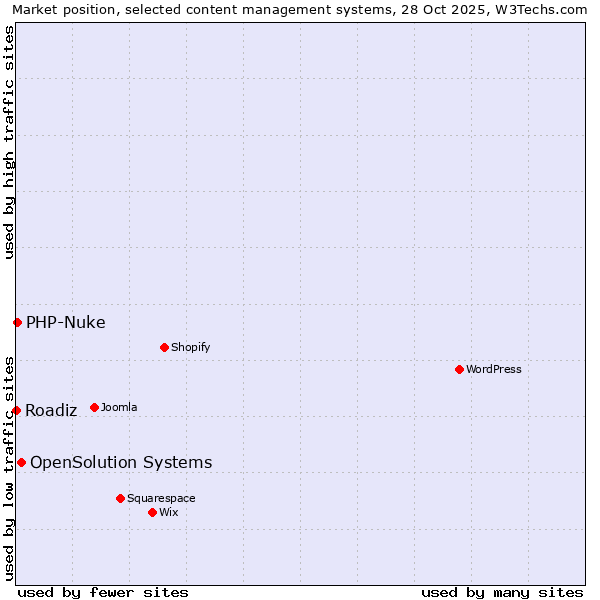Market position of OpenSolution Systems vs. PHP-Nuke vs. Roadiz