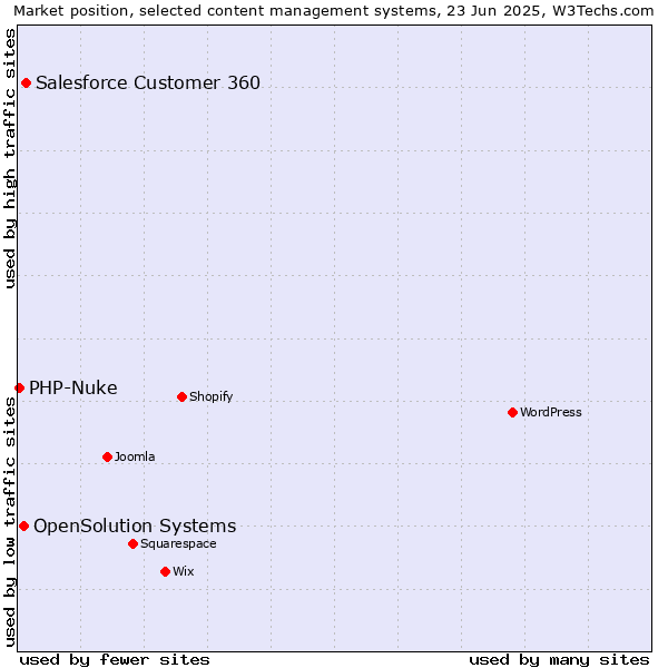 Market position of Salesforce Customer 360 vs. OpenSolution Systems vs. PHP-Nuke