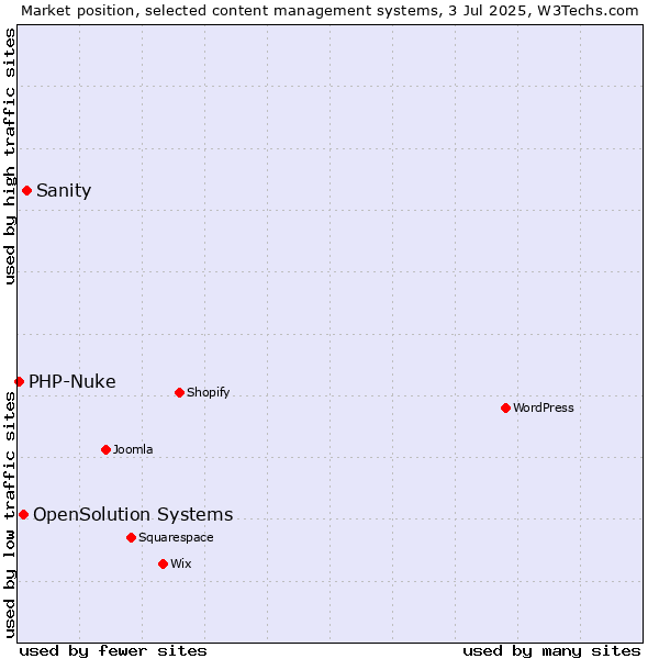 Market position of Sanity vs. OpenSolution Systems vs. PHP-Nuke