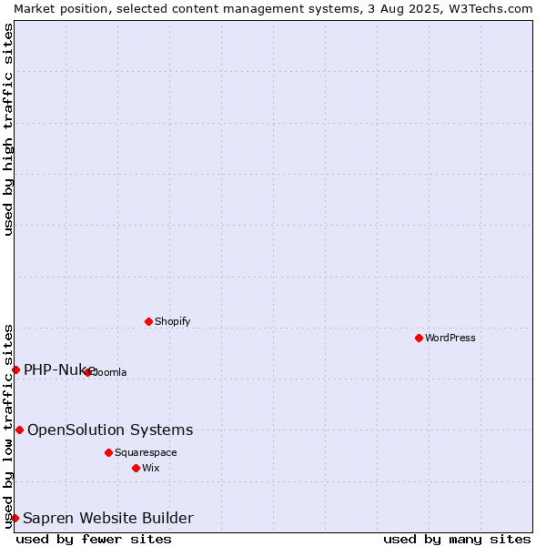 Market position of OpenSolution Systems vs. PHP-Nuke vs. Sapren Website Builder