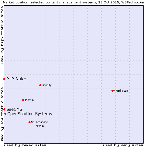Market position of OpenSolution Systems vs. PHP-Nuke vs. SeeCMS
