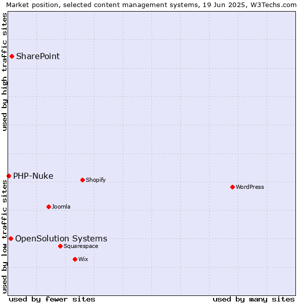Market position of SharePoint vs. OpenSolution Systems vs. PHP-Nuke