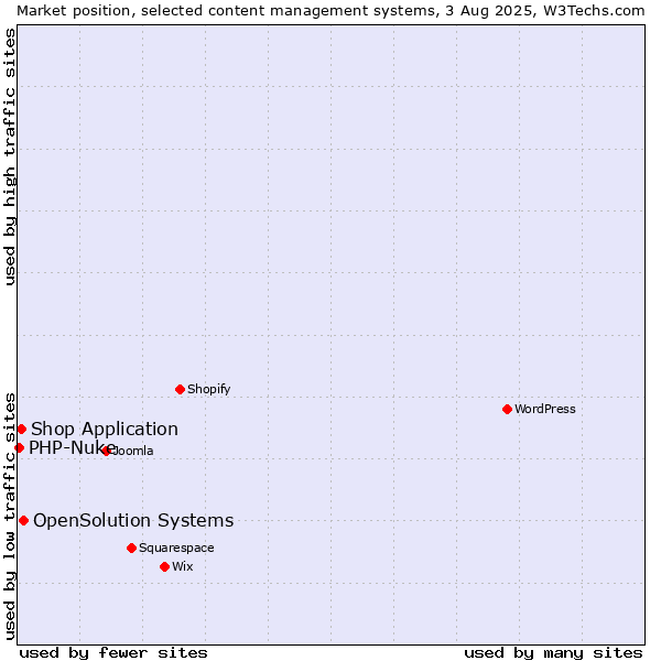 Market position of OpenSolution Systems vs. Shop Application vs. PHP-Nuke