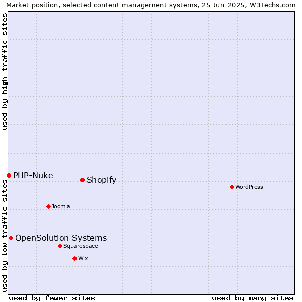 Market position of Shopify vs. OpenSolution Systems vs. PHP-Nuke