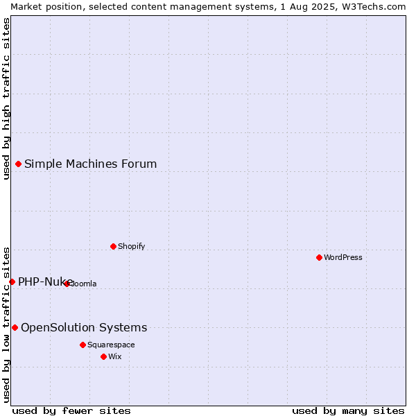 Market position of Simple Machines Forum vs. OpenSolution Systems vs. PHP-Nuke