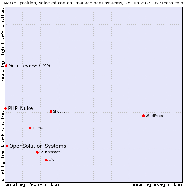 Market position of OpenSolution Systems vs. Simpleview CMS vs. PHP-Nuke