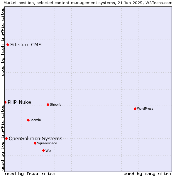 Market position of Sitecore CMS vs. OpenSolution Systems vs. PHP-Nuke