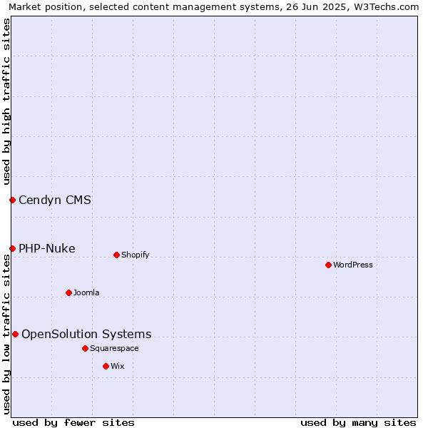 Market position of OpenSolution Systems vs. PHP-Nuke vs. Cendyn CMS
