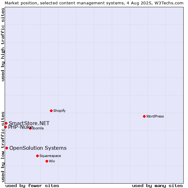 Market position of OpenSolution Systems vs. SmartStore.NET vs. PHP-Nuke
