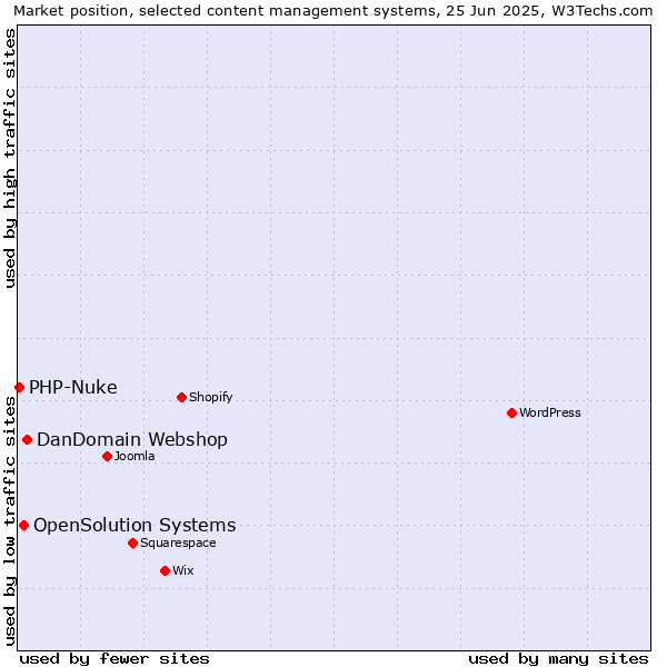 Market position of DanDomain Webshop vs. OpenSolution Systems vs. PHP-Nuke