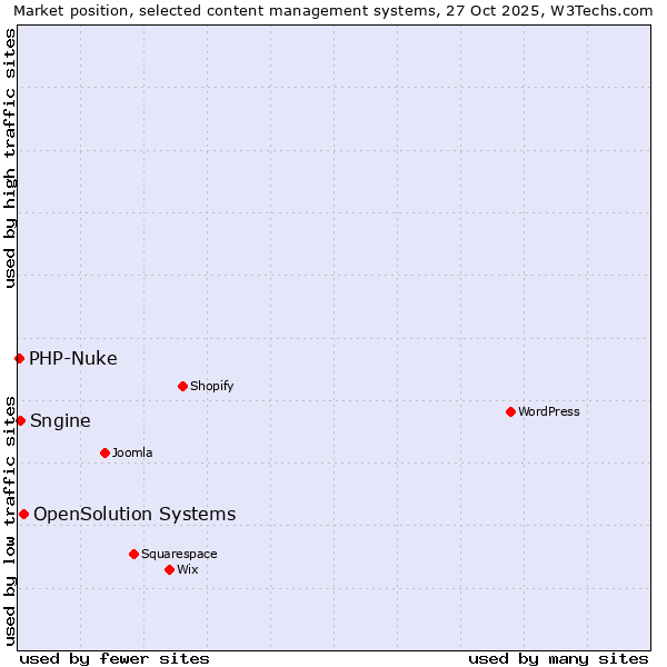 Market position of OpenSolution Systems vs. Sngine vs. PHP-Nuke