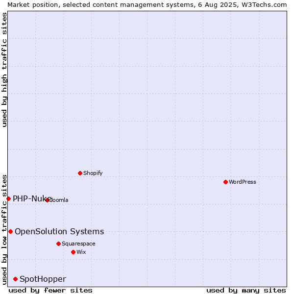 Market position of SpotHopper vs. OpenSolution Systems vs. PHP-Nuke