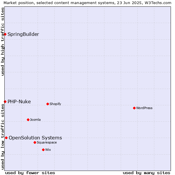 Market position of OpenSolution Systems vs. SpringBuilder vs. PHP-Nuke