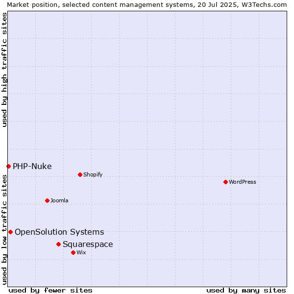 Market position of Squarespace vs. OpenSolution Systems vs. PHP-Nuke