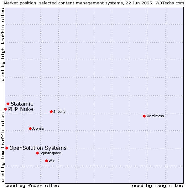 Market position of Statamic vs. OpenSolution Systems vs. PHP-Nuke