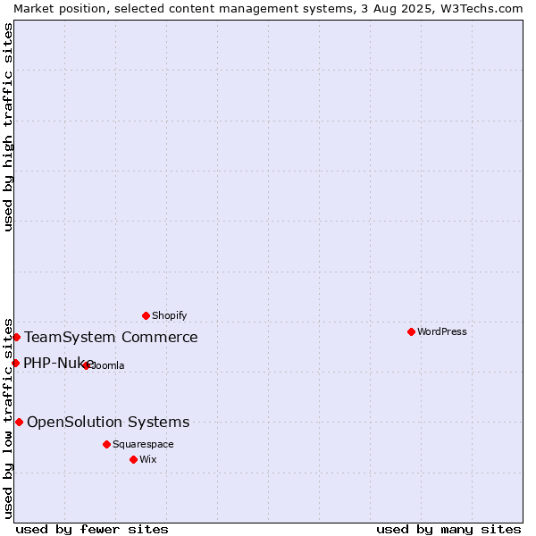 Market position of OpenSolution Systems vs. TeamSystem Commerce vs. PHP-Nuke