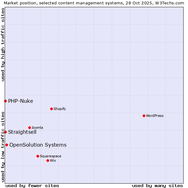 Market position of OpenSolution Systems vs. PHP-Nuke vs. Straightsell