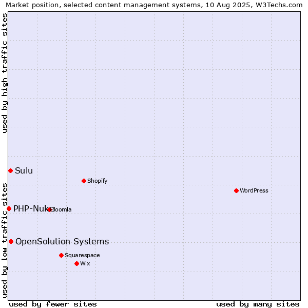 Market position of OpenSolution Systems vs. Sulu vs. PHP-Nuke