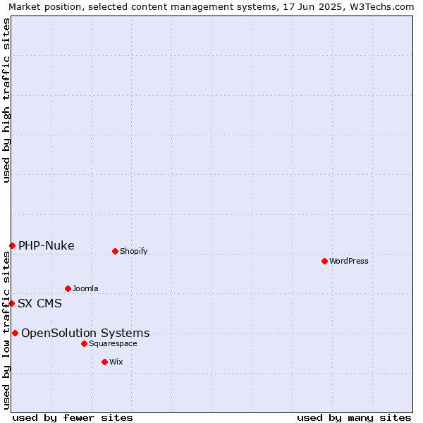 Market position of OpenSolution Systems vs. PHP-Nuke vs. SX CMS