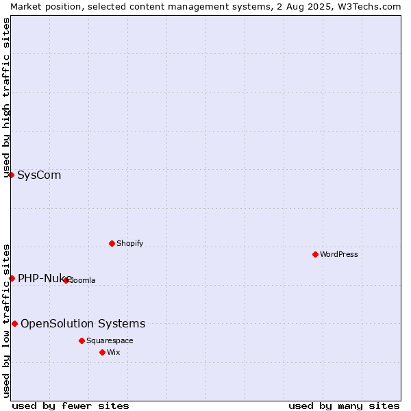Market position of OpenSolution Systems vs. PHP-Nuke vs. SysCom