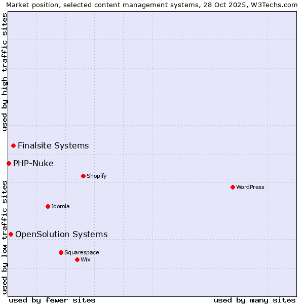 Market position of Finalsite Systems vs. OpenSolution Systems vs. PHP-Nuke