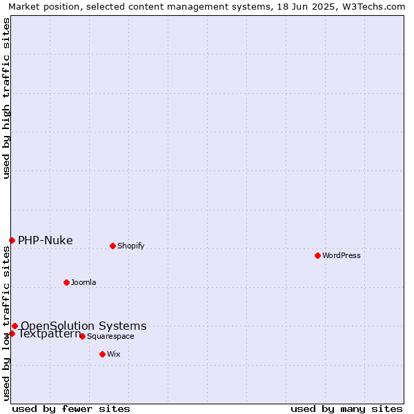 Market position of OpenSolution Systems vs. Textpattern vs. PHP-Nuke