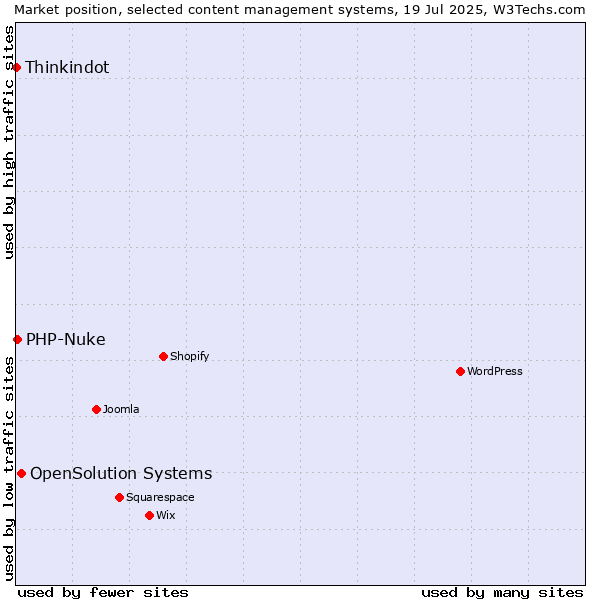 Market position of OpenSolution Systems vs. PHP-Nuke vs. Thinkindot