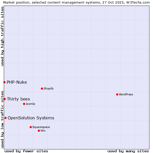 Market position of OpenSolution Systems vs. Thirty bees vs. PHP-Nuke