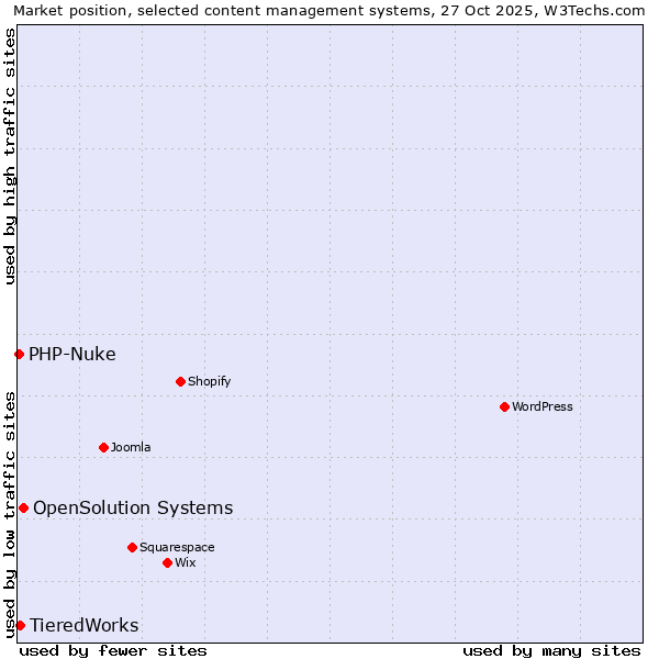 Market position of OpenSolution Systems vs. TieredWorks vs. PHP-Nuke