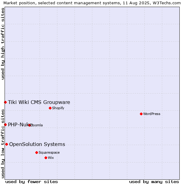 Market position of OpenSolution Systems vs. PHP-Nuke vs. Tiki Wiki CMS Groupware