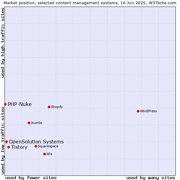 Market position of Tistory vs. OpenSolution Systems vs. PHP-Nuke
