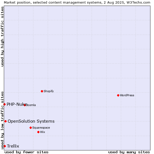 Market position of OpenSolution Systems vs. Trellix vs. PHP-Nuke