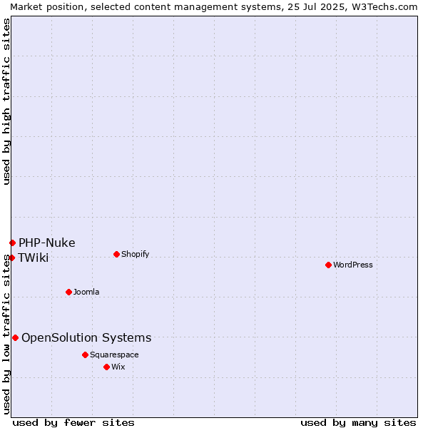 Market position of OpenSolution Systems vs. PHP-Nuke vs. TWiki