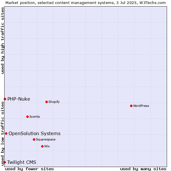 Market position of OpenSolution Systems vs. PHP-Nuke vs. Twilight CMS