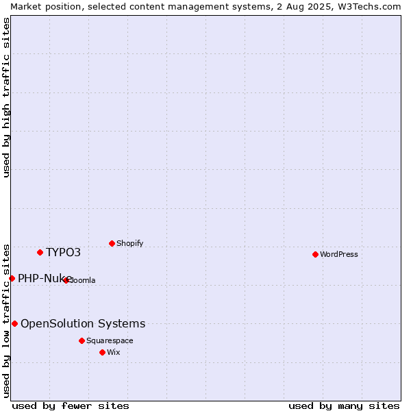 Market position of TYPO3 vs. OpenSolution Systems vs. PHP-Nuke
