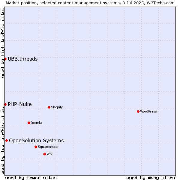 Market position of OpenSolution Systems vs. PHP-Nuke vs. UBB.threads
