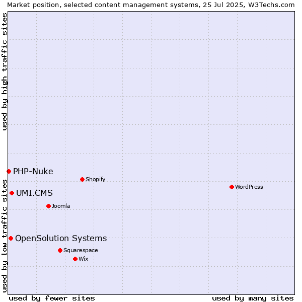 Market position of UMI.CMS vs. OpenSolution Systems vs. PHP-Nuke