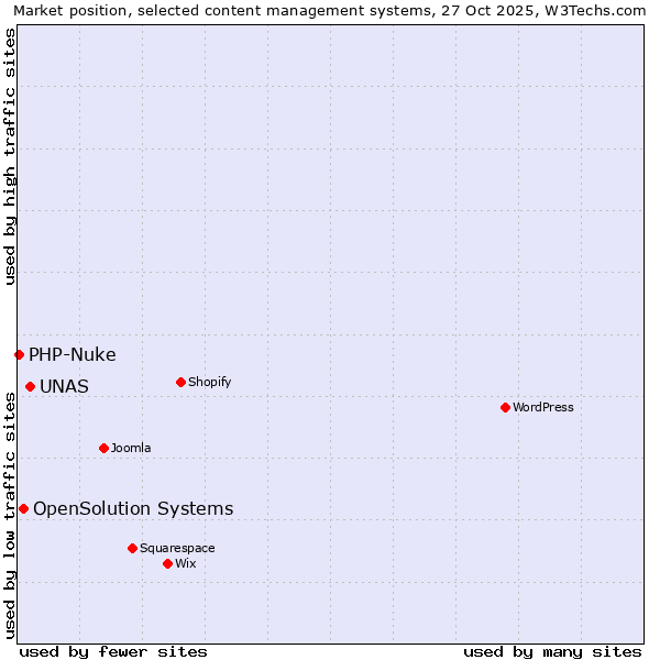 Market position of UNAS vs. OpenSolution Systems vs. PHP-Nuke