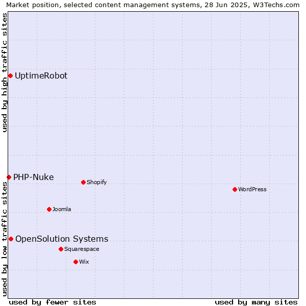 Market position of OpenSolution Systems vs. UptimeRobot vs. PHP-Nuke
