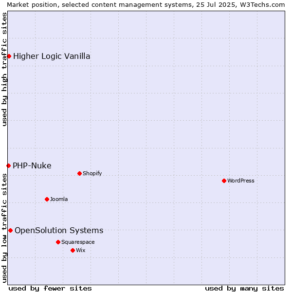 Market position of OpenSolution Systems vs. Higher Logic Vanilla vs. PHP-Nuke