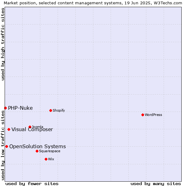 Market position of Visual Composer vs. OpenSolution Systems vs. PHP-Nuke