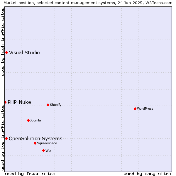 Market position of Visual Studio vs. OpenSolution Systems vs. PHP-Nuke