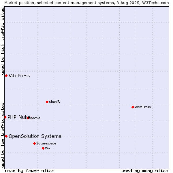 Market position of VitePress vs. OpenSolution Systems vs. PHP-Nuke