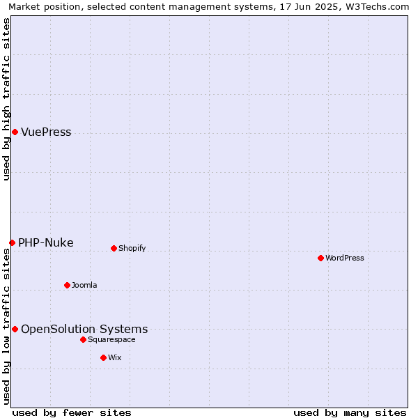 Market position of OpenSolution Systems vs. VuePress vs. PHP-Nuke