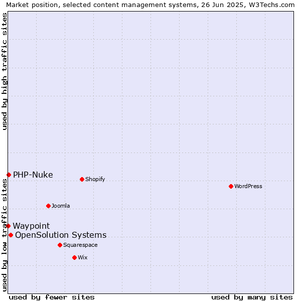 Market position of OpenSolution Systems vs. PHP-Nuke vs. Waypoint