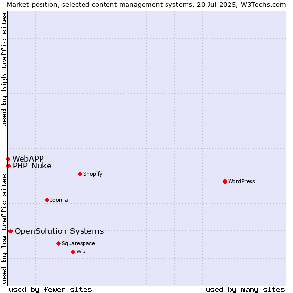 Market position of OpenSolution Systems vs. PHP-Nuke vs. WebAPP